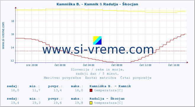 POVPREČJE :: Reka - Škocjan & Radulja - Škocjan :: temperatura | pretok | višina :: zadnji dan / 5 minut.