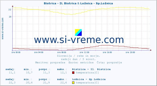 POVPREČJE :: Bistrica - Il. Bistrica & Ložnica - Sp.Ložnica :: temperatura | pretok | višina :: zadnji dan / 5 minut.