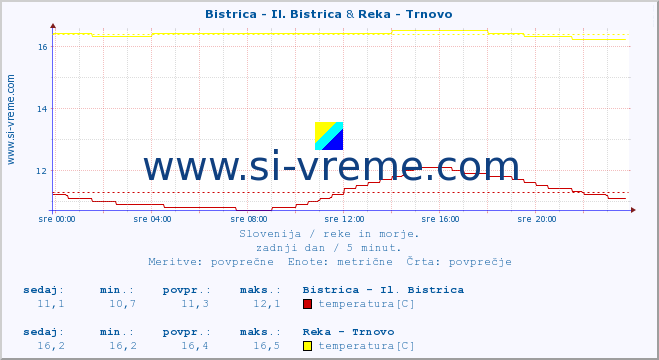 POVPREČJE :: Bistrica - Il. Bistrica & Reka - Trnovo :: temperatura | pretok | višina :: zadnji dan / 5 minut.