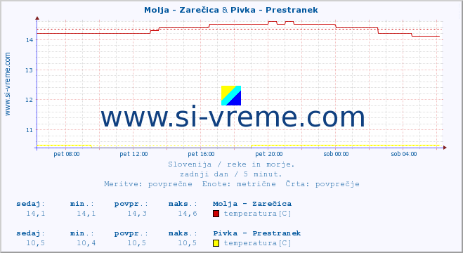 POVPREČJE :: Molja - Zarečica & Pivka - Prestranek :: temperatura | pretok | višina :: zadnji dan / 5 minut.