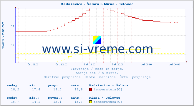 POVPREČJE :: Badaševica - Šalara & Mirna - Jelovec :: temperatura | pretok | višina :: zadnji dan / 5 minut.