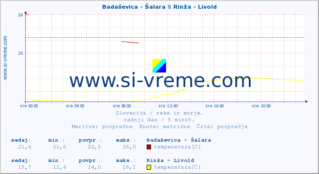 POVPREČJE :: Badaševica - Šalara & Rinža - Livold :: temperatura | pretok | višina :: zadnji dan / 5 minut.