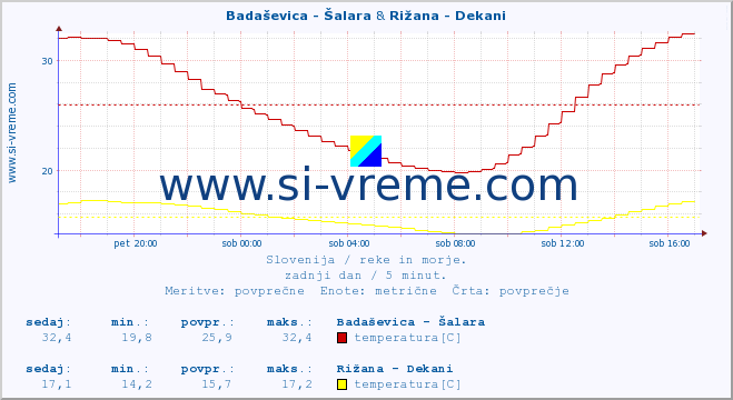 POVPREČJE :: Badaševica - Šalara & Rižana - Dekani :: temperatura | pretok | višina :: zadnji dan / 5 minut.