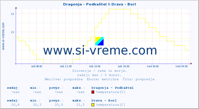 POVPREČJE :: Dragonja - Podkaštel & Drava - Borl :: temperatura | pretok | višina :: zadnji dan / 5 minut.