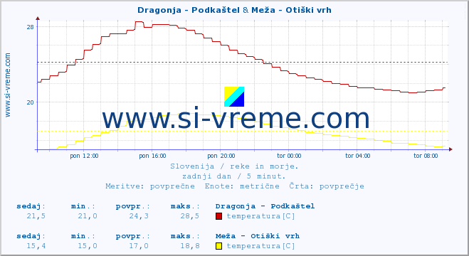 POVPREČJE :: Dragonja - Podkaštel & Meža - Otiški vrh :: temperatura | pretok | višina :: zadnji dan / 5 minut.