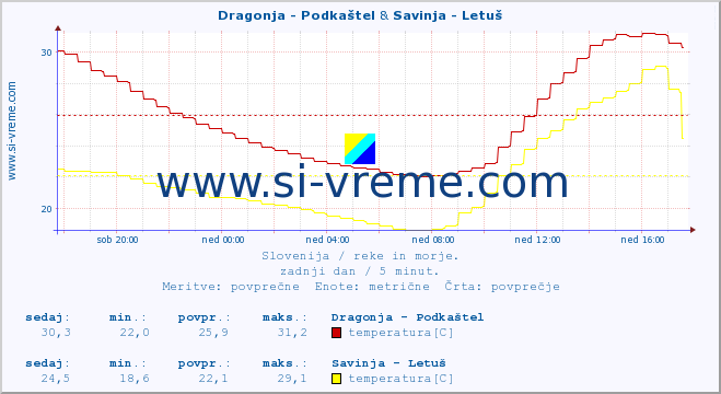 POVPREČJE :: Dragonja - Podkaštel & Savinja - Letuš :: temperatura | pretok | višina :: zadnji dan / 5 minut.