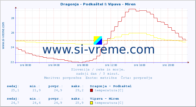 POVPREČJE :: Dragonja - Podkaštel & Vipava - Miren :: temperatura | pretok | višina :: zadnji dan / 5 minut.