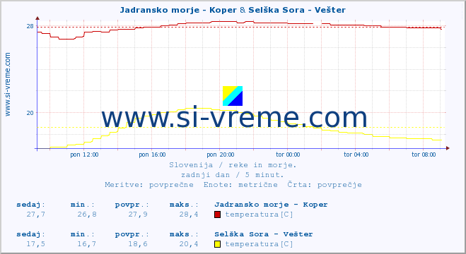 POVPREČJE :: Jadransko morje - Koper & Selška Sora - Vešter :: temperatura | pretok | višina :: zadnji dan / 5 minut.