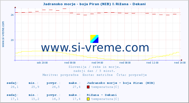 POVPREČJE :: Jadransko morje - boja Piran (NIB) & Rižana - Dekani :: temperatura | pretok | višina :: zadnji dan / 5 minut.