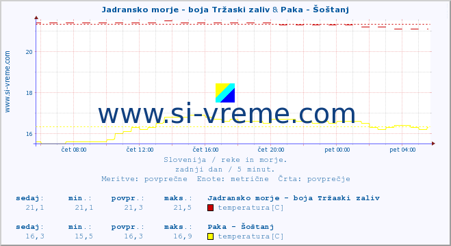 POVPREČJE :: Jadransko morje - boja Tržaski zaliv & Paka - Šoštanj :: temperatura | pretok | višina :: zadnji dan / 5 minut.