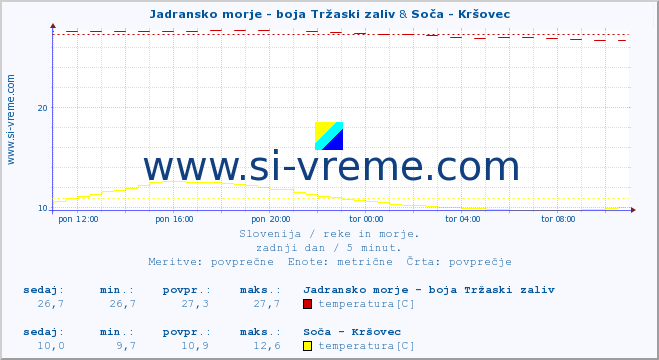 POVPREČJE :: Jadransko morje - boja Tržaski zaliv & Soča - Kršovec :: temperatura | pretok | višina :: zadnji dan / 5 minut.