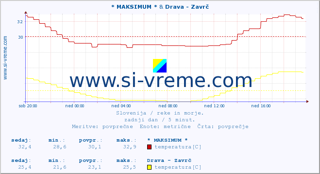 POVPREČJE :: * MAKSIMUM * & Drava - Zavrč :: temperatura | pretok | višina :: zadnji dan / 5 minut.