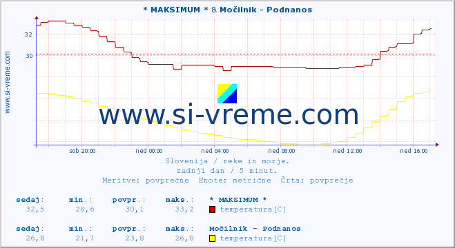 POVPREČJE :: * MAKSIMUM * & Močilnik - Podnanos :: temperatura | pretok | višina :: zadnji dan / 5 minut.