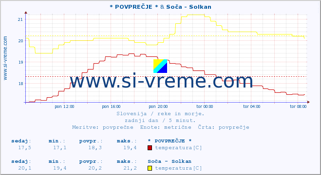 POVPREČJE :: * POVPREČJE * & Soča - Solkan :: temperatura | pretok | višina :: zadnji dan / 5 minut.