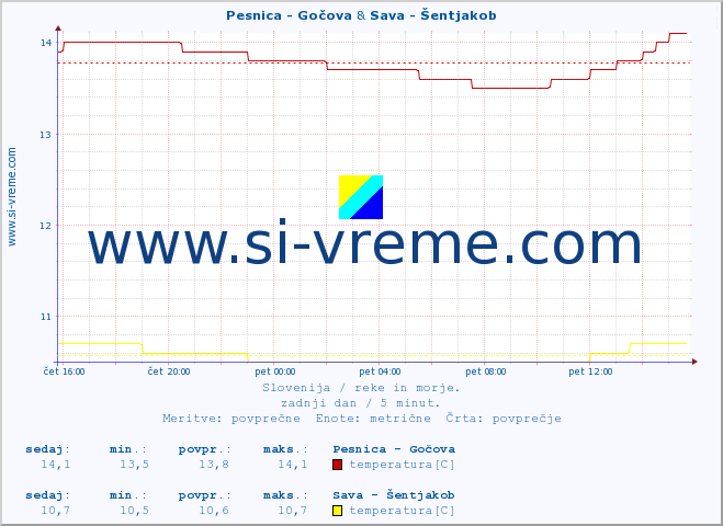 POVPREČJE :: Pesnica - Gočova & Sava - Šentjakob :: temperatura | pretok | višina :: zadnji dan / 5 minut.