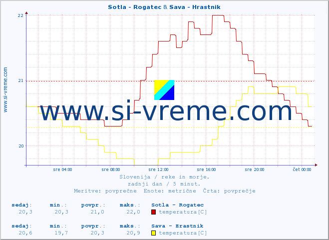 POVPREČJE :: Sotla - Rogatec & Sava - Hrastnik :: temperatura | pretok | višina :: zadnji dan / 5 minut.