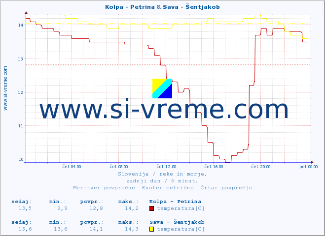 POVPREČJE :: Kolpa - Petrina & Sava - Šentjakob :: temperatura | pretok | višina :: zadnji dan / 5 minut.