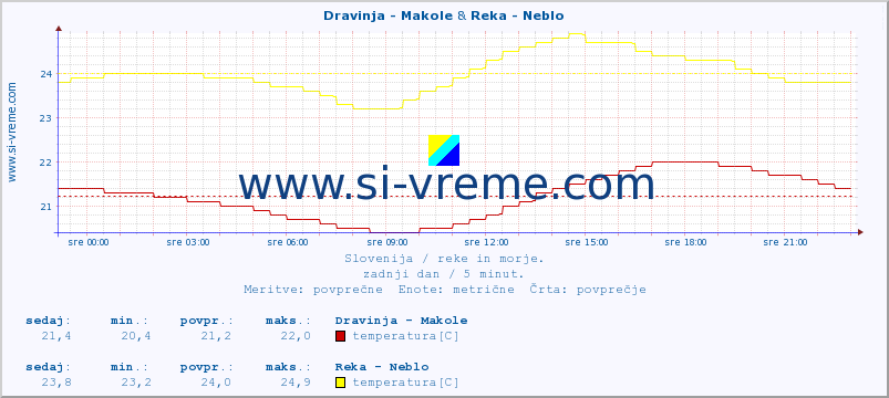 POVPREČJE :: Dravinja - Makole & Reka - Neblo :: temperatura | pretok | višina :: zadnji dan / 5 minut.