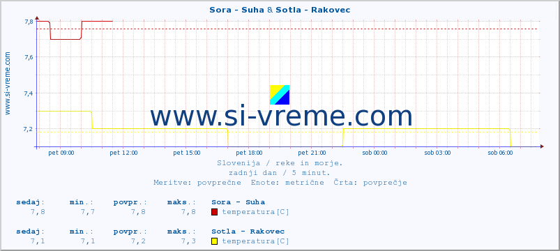 POVPREČJE :: Sora - Suha & Sotla - Rakovec :: temperatura | pretok | višina :: zadnji dan / 5 minut.