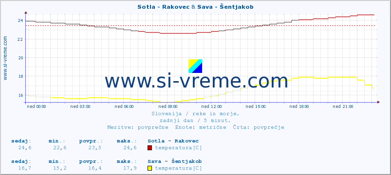 POVPREČJE :: Sotla - Rakovec & Sava - Šentjakob :: temperatura | pretok | višina :: zadnji dan / 5 minut.