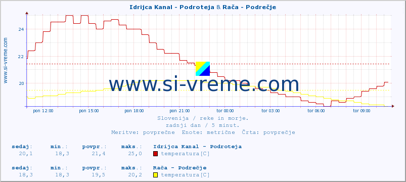 POVPREČJE :: Idrijca Kanal - Podroteja & Rača - Podrečje :: temperatura | pretok | višina :: zadnji dan / 5 minut.