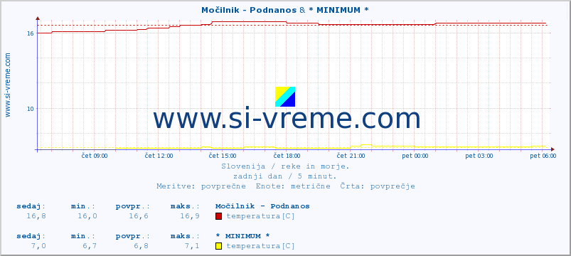 POVPREČJE :: Močilnik - Podnanos & * MINIMUM * :: temperatura | pretok | višina :: zadnji dan / 5 minut.