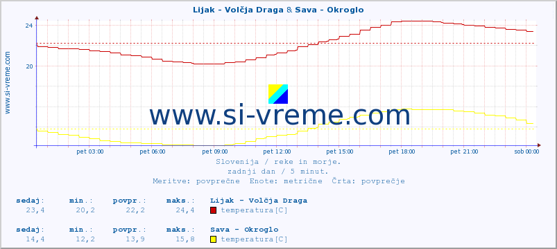 POVPREČJE :: Lijak - Volčja Draga & Sava - Okroglo :: temperatura | pretok | višina :: zadnji dan / 5 minut.