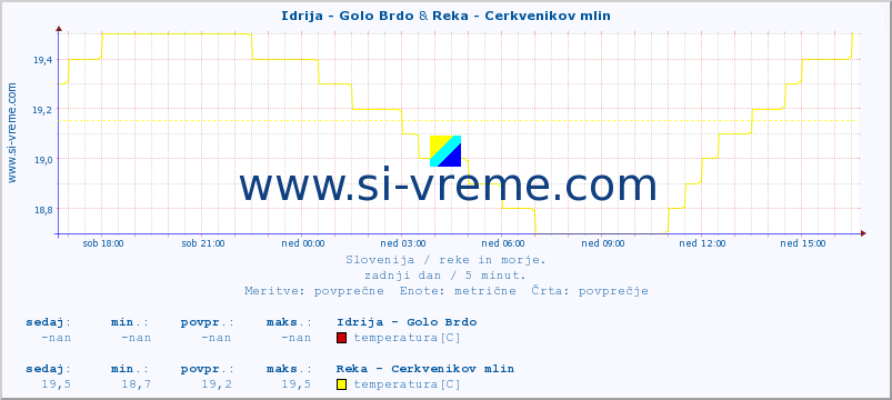 POVPREČJE :: Idrija - Golo Brdo & Reka - Cerkvenikov mlin :: temperatura | pretok | višina :: zadnji dan / 5 minut.