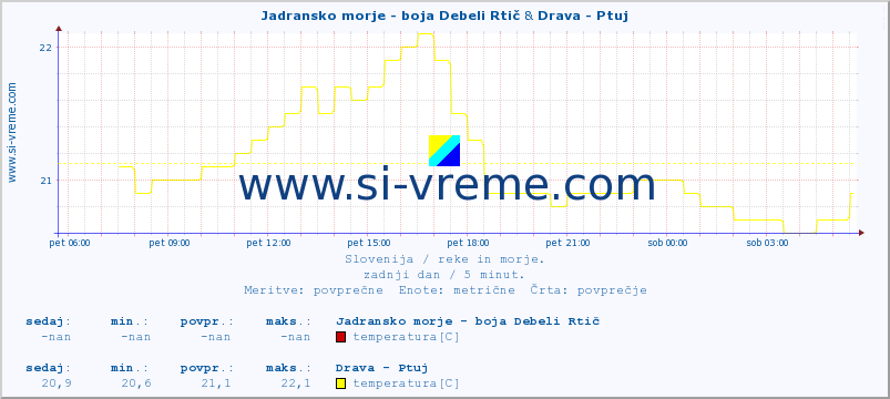 POVPREČJE :: Jadransko morje - boja Debeli Rtič & Drava - Ptuj :: temperatura | pretok | višina :: zadnji dan / 5 minut.