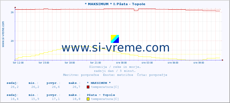 POVPREČJE :: * MAKSIMUM * & Pšata - Topole :: temperatura | pretok | višina :: zadnji dan / 5 minut.