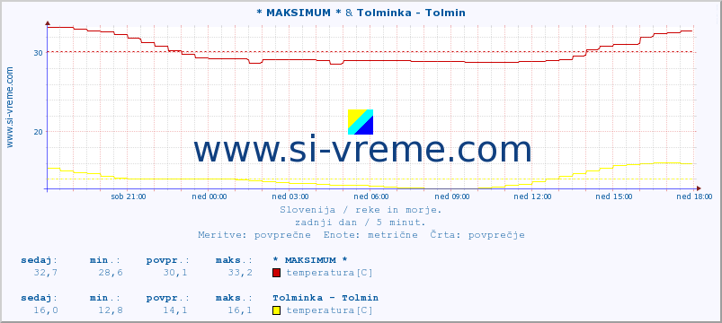 POVPREČJE :: * MAKSIMUM * & Tolminka - Tolmin :: temperatura | pretok | višina :: zadnji dan / 5 minut.