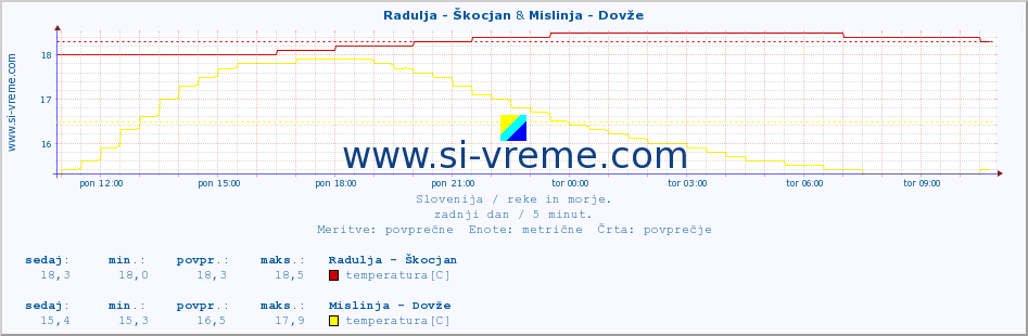 POVPREČJE :: Radulja - Škocjan & Mislinja - Dovže :: temperatura | pretok | višina :: zadnji dan / 5 minut.