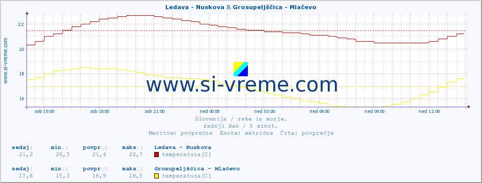 POVPREČJE :: Ledava - Nuskova & Grosupeljščica - Mlačevo :: temperatura | pretok | višina :: zadnji dan / 5 minut.