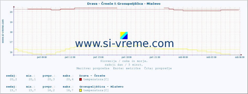 POVPREČJE :: Drava - Črneče & Grosupeljščica - Mlačevo :: temperatura | pretok | višina :: zadnji dan / 5 minut.