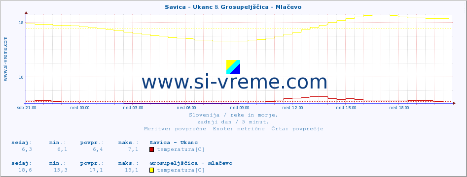 POVPREČJE :: Savica - Ukanc & Grosupeljščica - Mlačevo :: temperatura | pretok | višina :: zadnji dan / 5 minut.