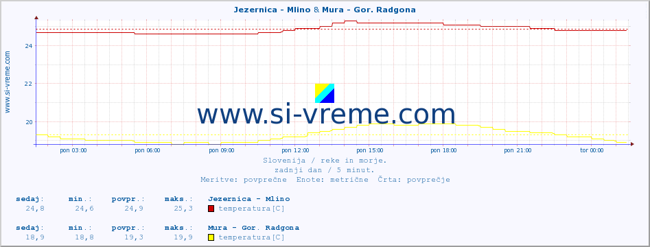 POVPREČJE :: Jezernica - Mlino & Mura - Gor. Radgona :: temperatura | pretok | višina :: zadnji dan / 5 minut.