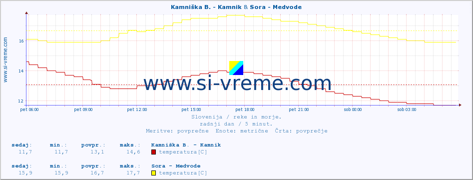 POVPREČJE :: Kamniška B. - Kamnik & Sora - Medvode :: temperatura | pretok | višina :: zadnji dan / 5 minut.