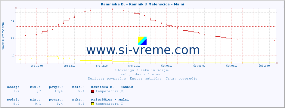 POVPREČJE :: Kamniška B. - Kamnik & Malenščica - Malni :: temperatura | pretok | višina :: zadnji dan / 5 minut.