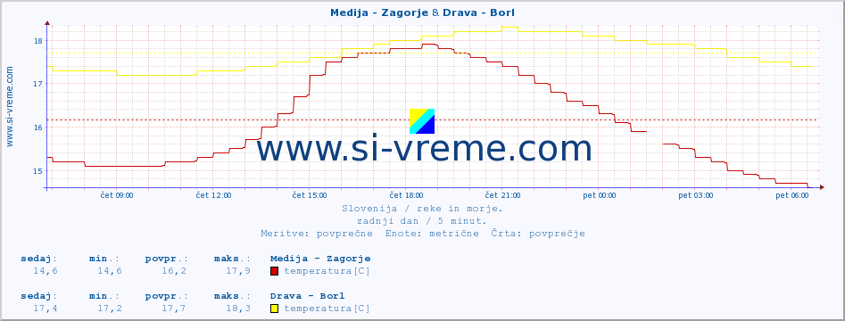 POVPREČJE :: Medija - Zagorje & Drava - Borl :: temperatura | pretok | višina :: zadnji dan / 5 minut.