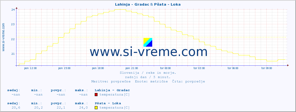 POVPREČJE :: Lahinja - Gradac & Pšata - Loka :: temperatura | pretok | višina :: zadnji dan / 5 minut.