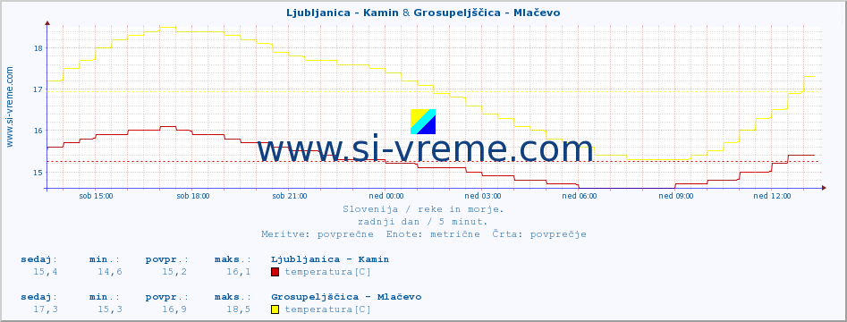 POVPREČJE :: Ljubljanica - Kamin & Grosupeljščica - Mlačevo :: temperatura | pretok | višina :: zadnji dan / 5 minut.