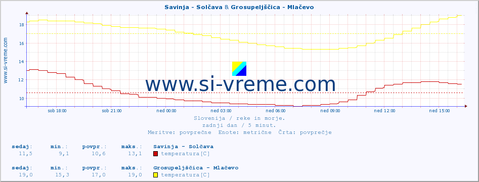 POVPREČJE :: Savinja - Solčava & Grosupeljščica - Mlačevo :: temperatura | pretok | višina :: zadnji dan / 5 minut.