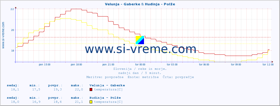 POVPREČJE :: Velunja - Gaberke & Hudinja - Polže :: temperatura | pretok | višina :: zadnji dan / 5 minut.