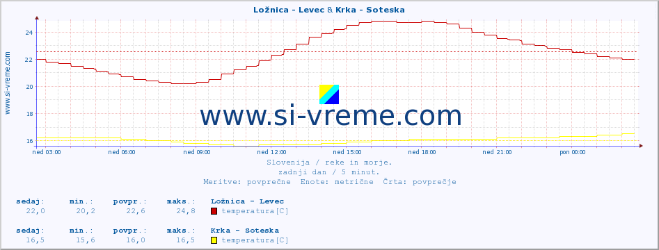 POVPREČJE :: Ložnica - Levec & Krka - Soteska :: temperatura | pretok | višina :: zadnji dan / 5 minut.