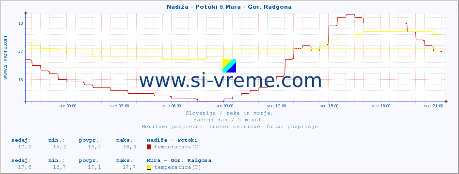 POVPREČJE :: Nadiža - Potoki & Mura - Gor. Radgona :: temperatura | pretok | višina :: zadnji dan / 5 minut.