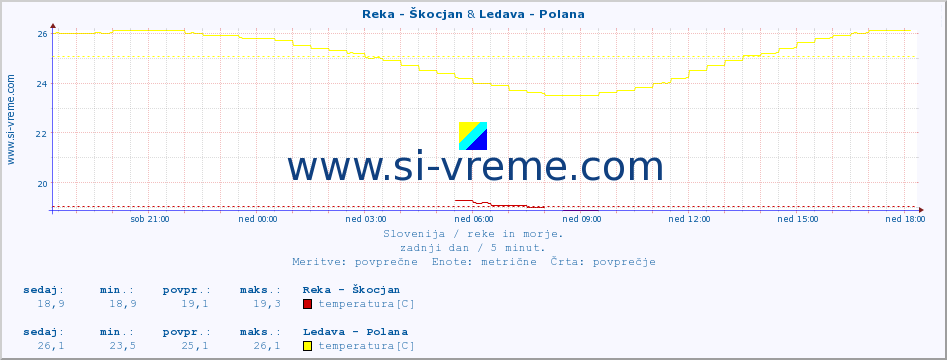 POVPREČJE :: Reka - Škocjan & Ledava - Polana :: temperatura | pretok | višina :: zadnji dan / 5 minut.