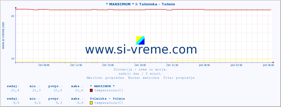 POVPREČJE :: * MAKSIMUM * & Tolminka - Tolmin :: temperatura | pretok | višina :: zadnji dan / 5 minut.