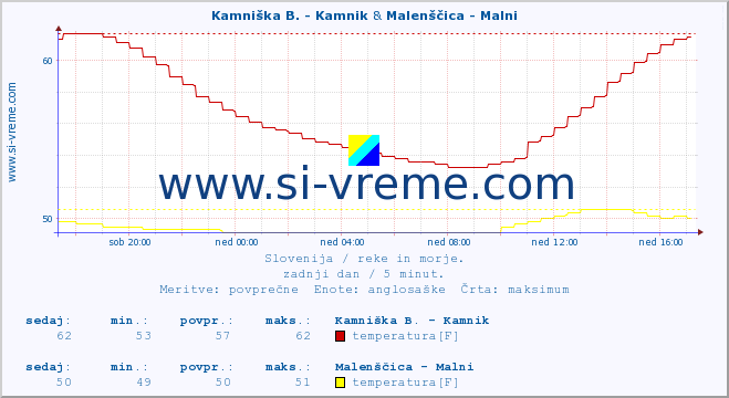 POVPREČJE :: Kamniška B. - Kamnik & Malenščica - Malni :: temperatura | pretok | višina :: zadnji dan / 5 minut.