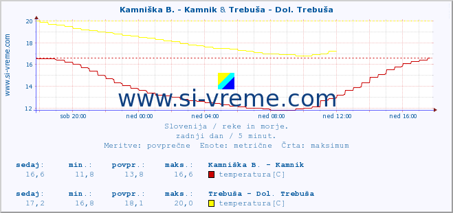 POVPREČJE :: Kamniška B. - Kamnik & Trebuša - Dol. Trebuša :: temperatura | pretok | višina :: zadnji dan / 5 minut.