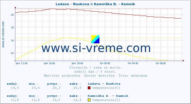 POVPREČJE :: Ledava - Nuskova & Kamniška B. - Kamnik :: temperatura | pretok | višina :: zadnji dan / 5 minut.